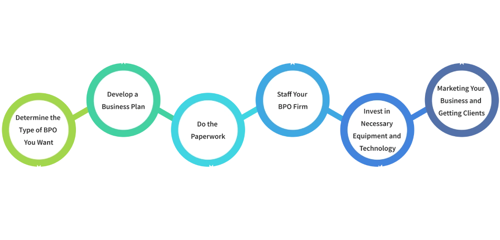 6 steps to start a bpo business