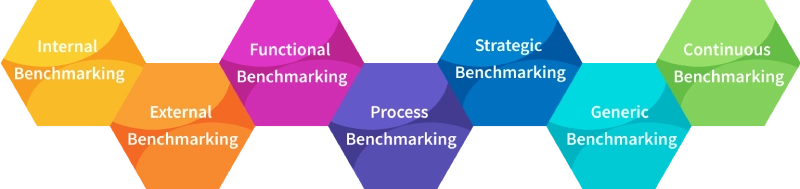 different types of benchmarking