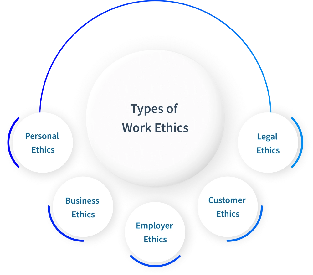 Types of work ethics